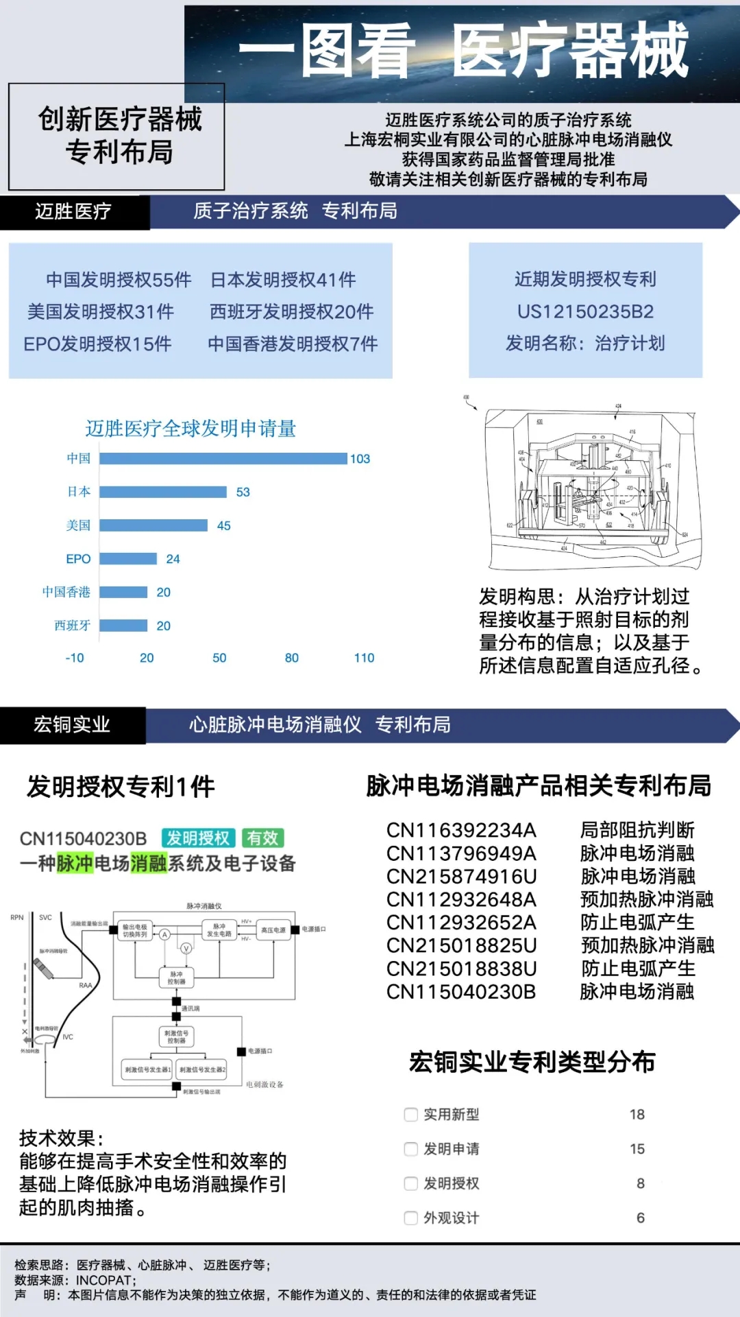 创新医疗器械专利布局