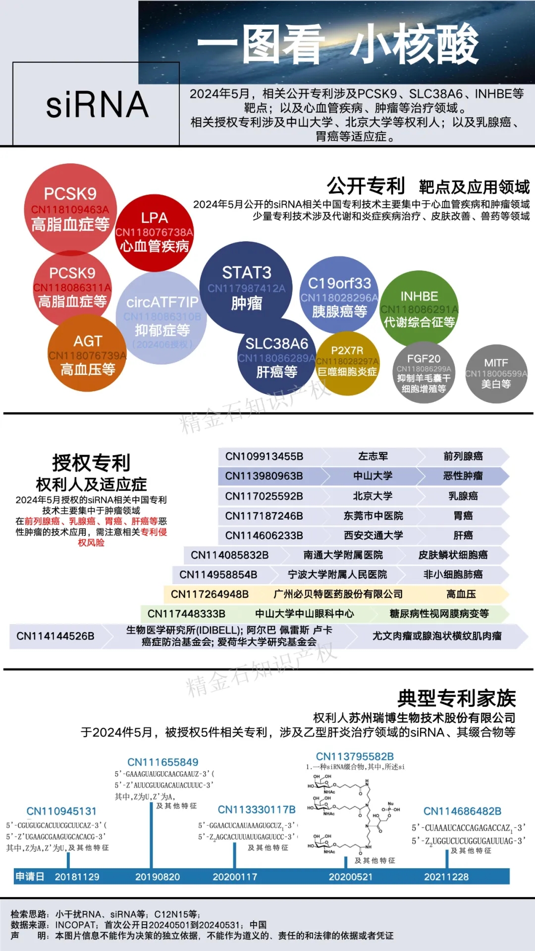 一图看小核酸领域专利进展——siRNA