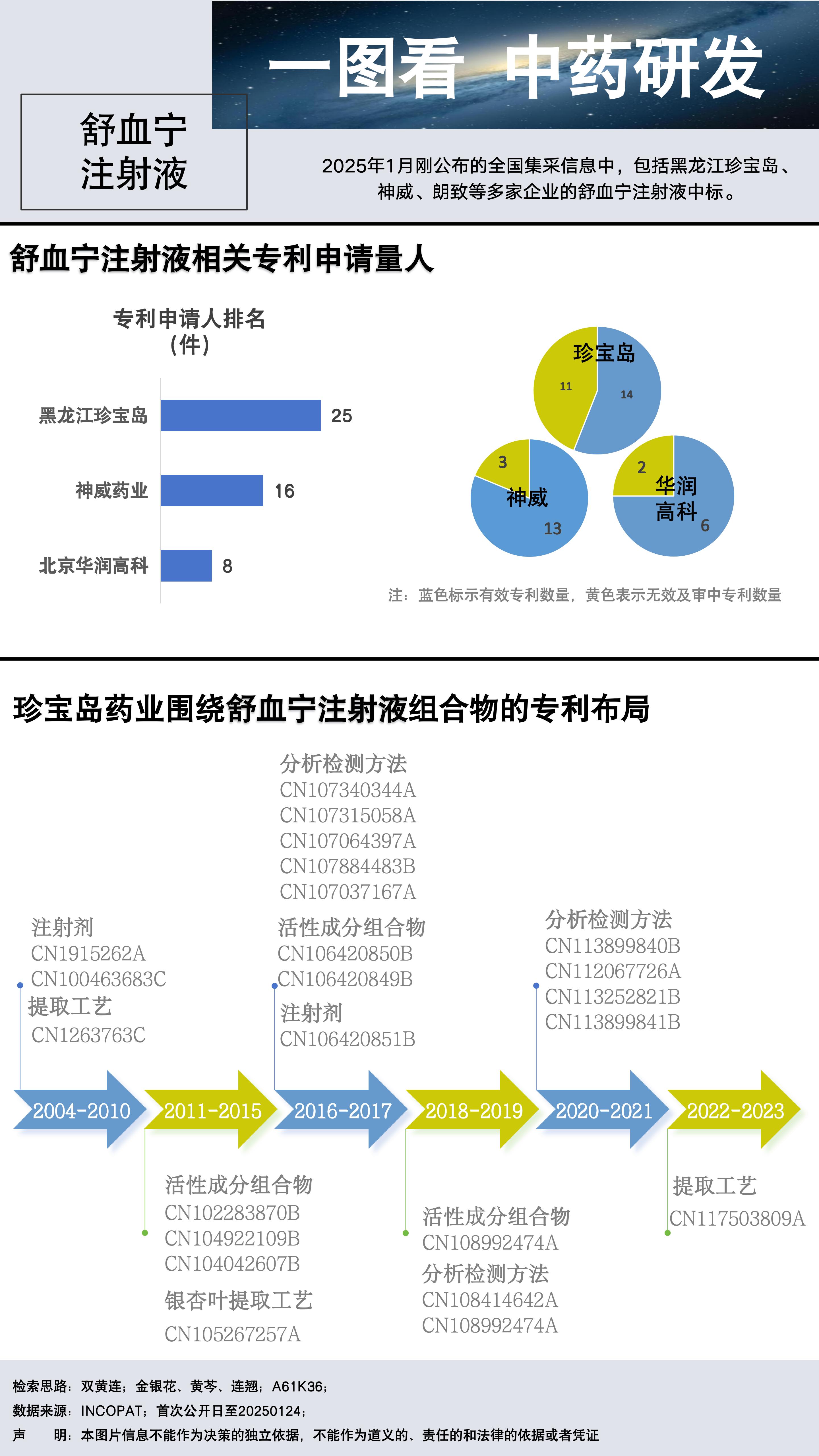 刘俊玲 一图看 中药研发-舒血宁注射液.jpg